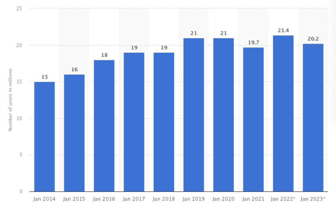 2014/01 ~ 2023/01 Statista 台灣地區臉書活躍用戶人數